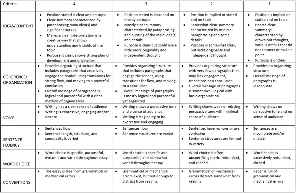 master's thesis grading rubric